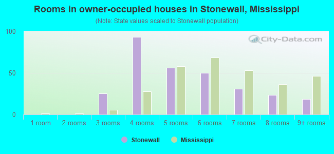 Rooms in owner-occupied houses in Stonewall, Mississippi