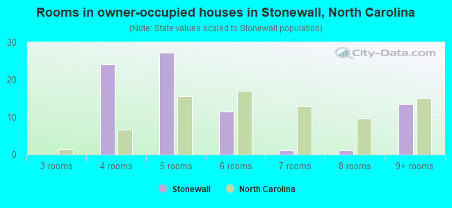 Rooms in owner-occupied houses in Stonewall, North Carolina