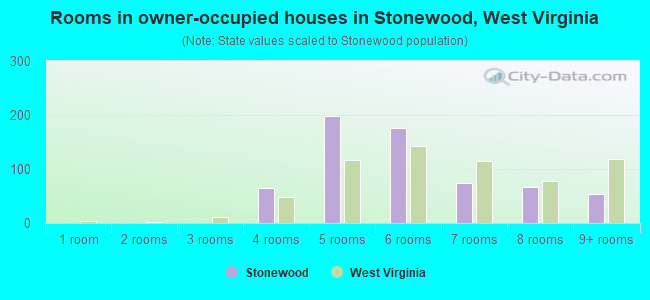 Rooms in owner-occupied houses in Stonewood, West Virginia