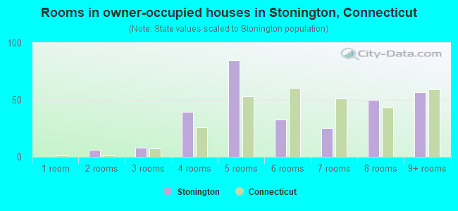 Rooms in owner-occupied houses in Stonington, Connecticut
