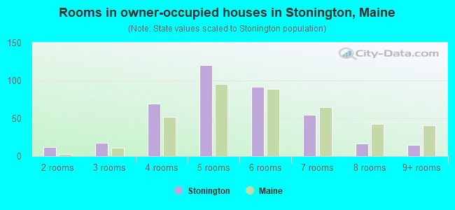 Rooms in owner-occupied houses in Stonington, Maine