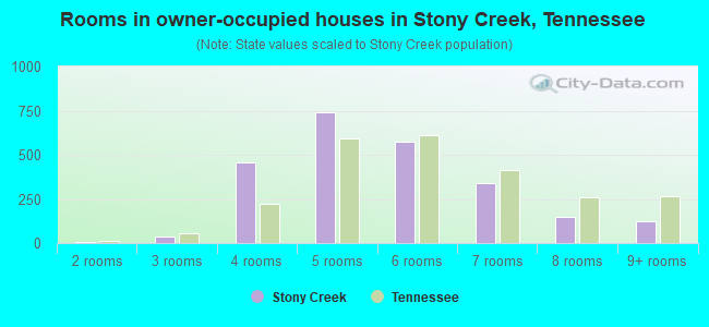 Rooms in owner-occupied houses in Stony Creek, Tennessee