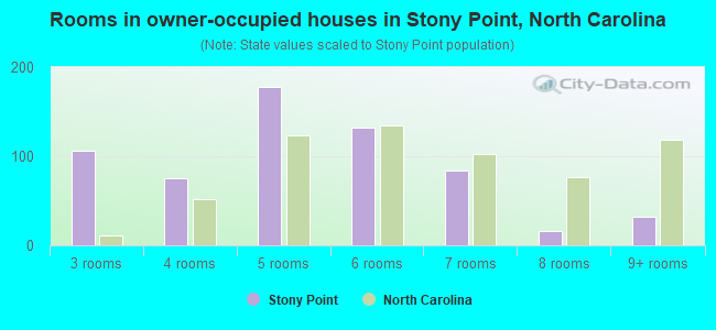 Rooms in owner-occupied houses in Stony Point, North Carolina