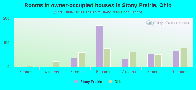 Rooms in owner-occupied houses in Stony Prairie, Ohio
