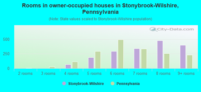 Rooms in owner-occupied houses in Stonybrook-Wilshire, Pennsylvania