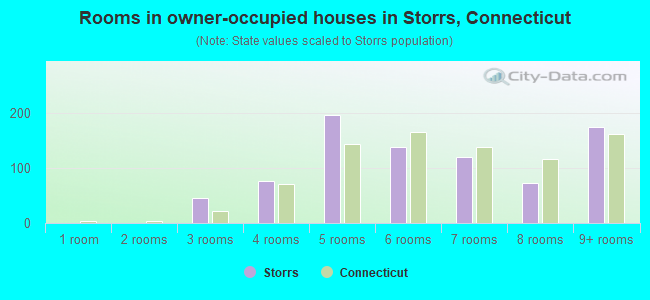 Rooms in owner-occupied houses in Storrs, Connecticut