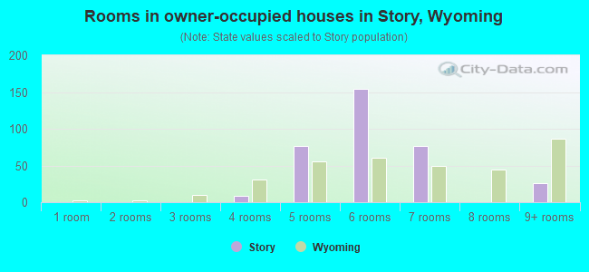 Rooms in owner-occupied houses in Story, Wyoming