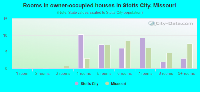 Rooms in owner-occupied houses in Stotts City, Missouri