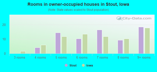Rooms in owner-occupied houses in Stout, Iowa