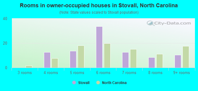 Rooms in owner-occupied houses in Stovall, North Carolina