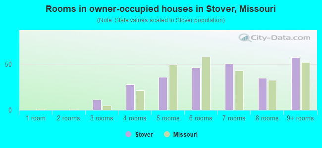 Rooms in owner-occupied houses in Stover, Missouri