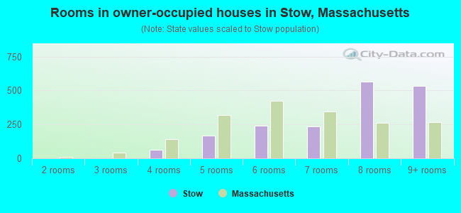 Rooms in owner-occupied houses in Stow, Massachusetts