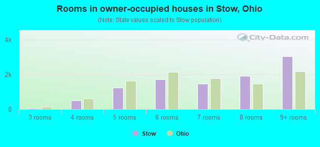 Rooms in owner-occupied houses in Stow, Ohio