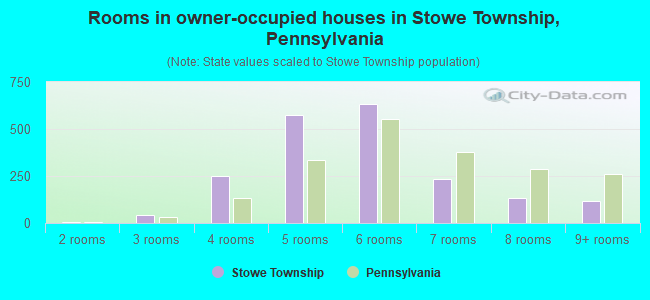 Rooms in owner-occupied houses in Stowe Township, Pennsylvania