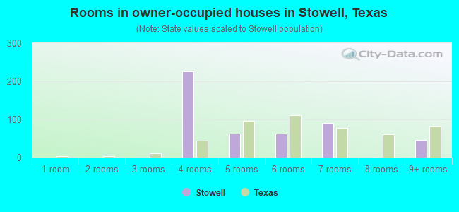 Rooms in owner-occupied houses in Stowell, Texas