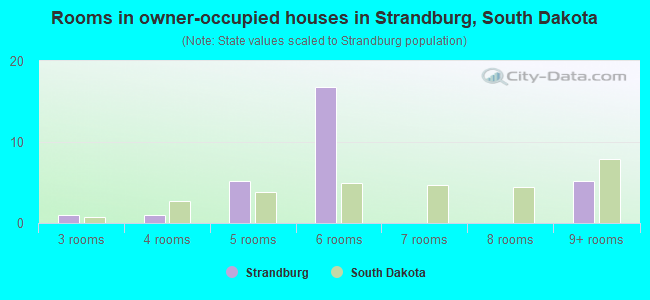 Rooms in owner-occupied houses in Strandburg, South Dakota