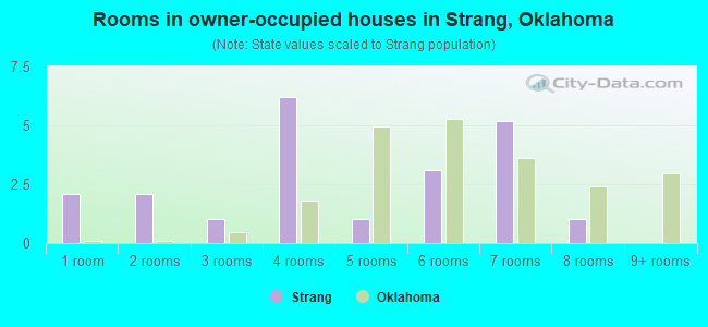 Rooms in owner-occupied houses in Strang, Oklahoma