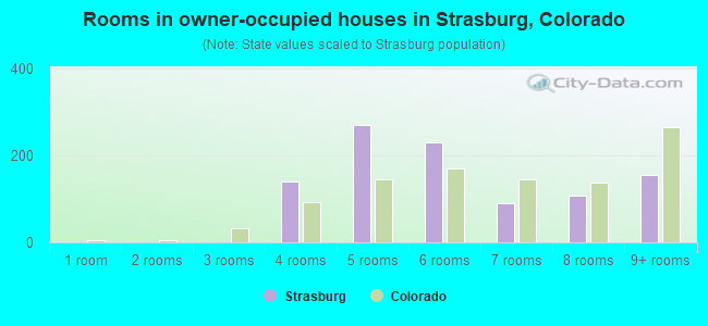 Rooms in owner-occupied houses in Strasburg, Colorado