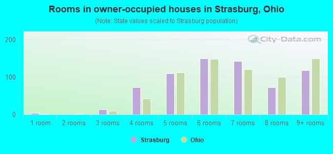 Rooms in owner-occupied houses in Strasburg, Ohio