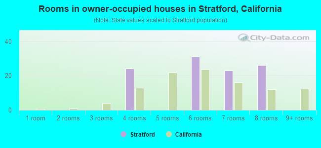 Rooms in owner-occupied houses in Stratford, California
