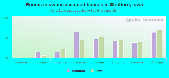 Rooms in owner-occupied houses in Stratford, Iowa