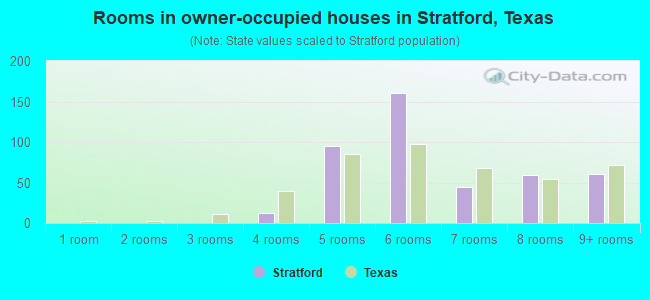 Rooms in owner-occupied houses in Stratford, Texas