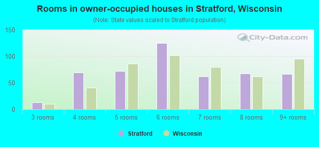 Rooms in owner-occupied houses in Stratford, Wisconsin