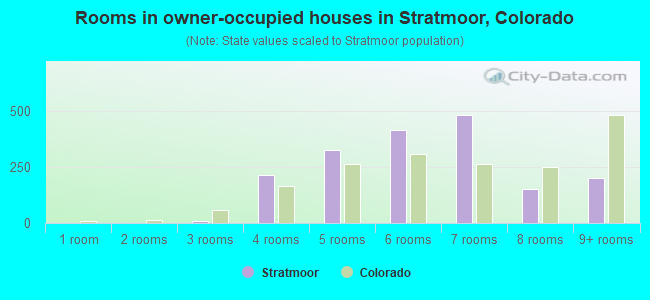 Rooms in owner-occupied houses in Stratmoor, Colorado