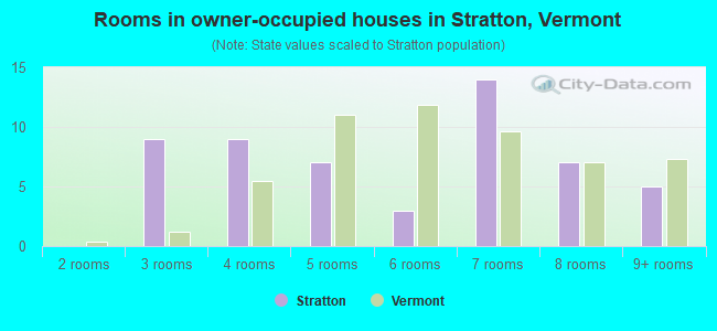 Rooms in owner-occupied houses in Stratton, Vermont