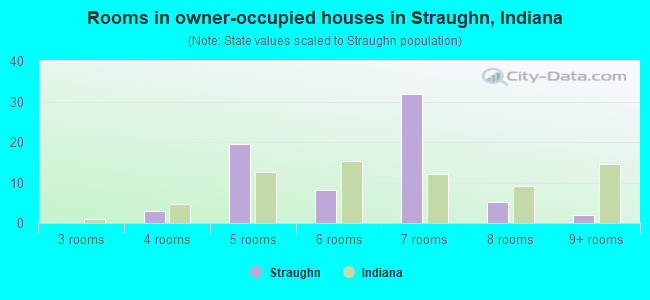 Rooms in owner-occupied houses in Straughn, Indiana