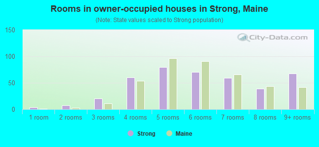 Rooms in owner-occupied houses in Strong, Maine