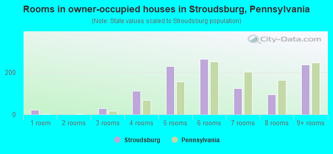 Rooms in owner-occupied houses in Stroudsburg, Pennsylvania