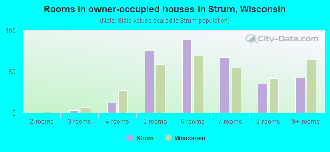 Rooms in owner-occupied houses in Strum, Wisconsin