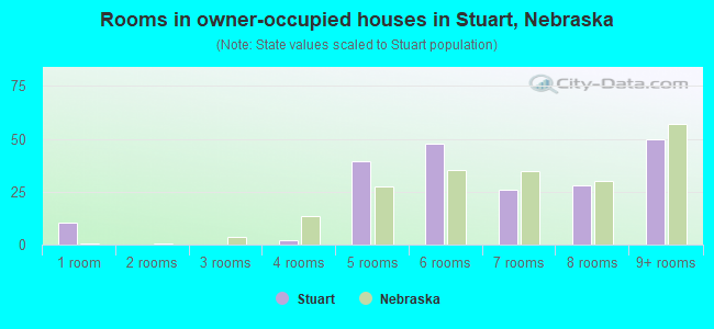 Rooms in owner-occupied houses in Stuart, Nebraska