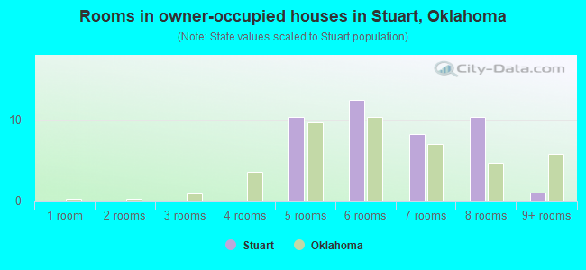Rooms in owner-occupied houses in Stuart, Oklahoma