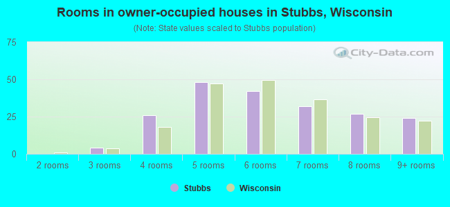 Rooms in owner-occupied houses in Stubbs, Wisconsin