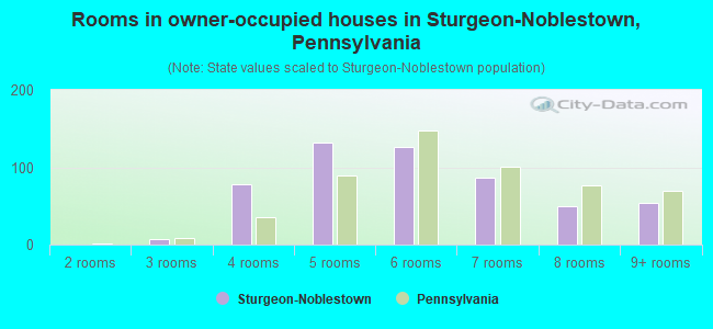 Rooms in owner-occupied houses in Sturgeon-Noblestown, Pennsylvania