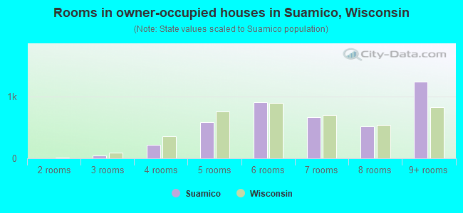 Rooms in owner-occupied houses in Suamico, Wisconsin