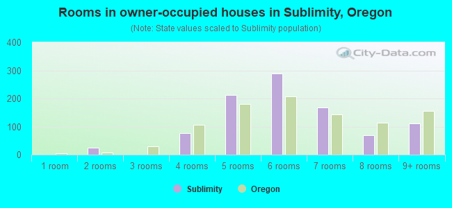 Rooms in owner-occupied houses in Sublimity, Oregon