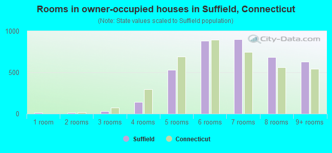 Rooms in owner-occupied houses in Suffield, Connecticut