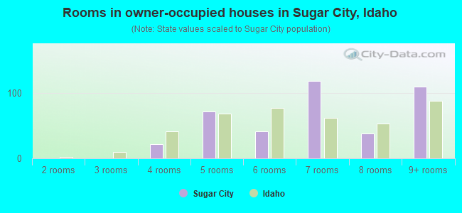 Rooms in owner-occupied houses in Sugar City, Idaho