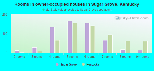 Rooms in owner-occupied houses in Sugar Grove, Kentucky