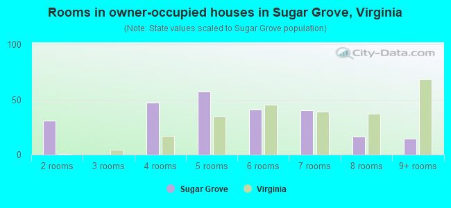 Rooms in owner-occupied houses in Sugar Grove, Virginia