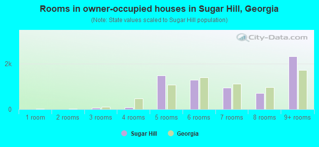 Rooms in owner-occupied houses in Sugar Hill, Georgia