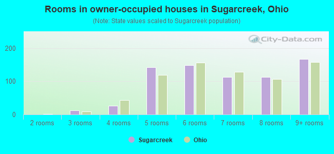 Rooms in owner-occupied houses in Sugarcreek, Ohio