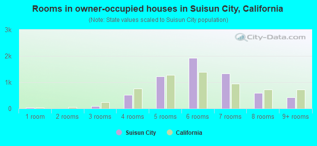 Rooms in owner-occupied houses in Suisun City, California