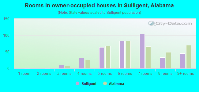 Rooms in owner-occupied houses in Sulligent, Alabama