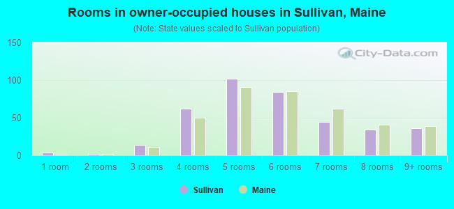Rooms in owner-occupied houses in Sullivan, Maine