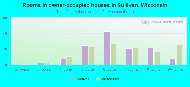 Rooms in owner-occupied houses in Sullivan, Wisconsin