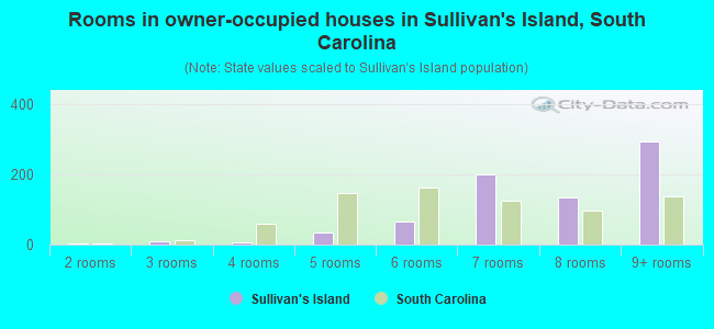 Rooms in owner-occupied houses in Sullivan's Island, South Carolina